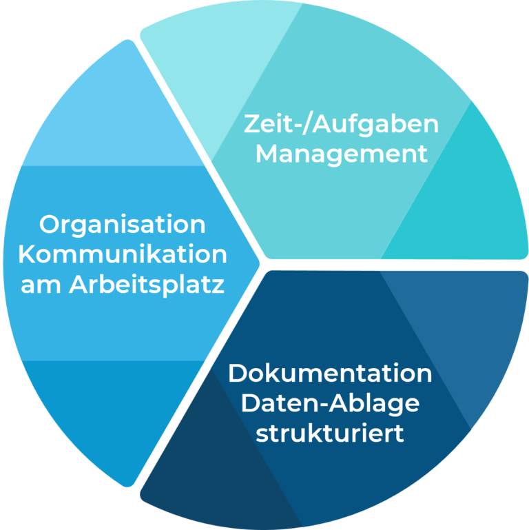 SOS-Büro-System mit Themenblock Organisation, Management, Dokumentation und Datenablage