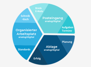 Read more about the article „SOS-Büro-System“  Schnell-Organisiert-Smart