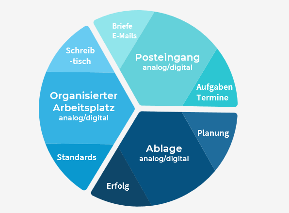 You are currently viewing „SOS-Büro-System“  Schnell-Organisiert-Smart